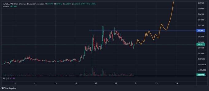 A TradingView candlestick chart of $TENDIES/USDT on Bitmex (1h timeframe) shows a sharp recent breakout above the 0.00063 resistance level, rallying toward 0.00080 with RSI at 67.39—visually supporting the poster's bullish outlook on the meme coin following their additional buy.
