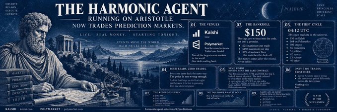 An infographic titled 'THE HARMONIC AGENT - RUNNING ON ARISTOTLE' advertising a prediction market agent on Kalshi Live ($150, live trading now, real money) and Polymarket ($15M max per trade, 30 markets, 25 categories).