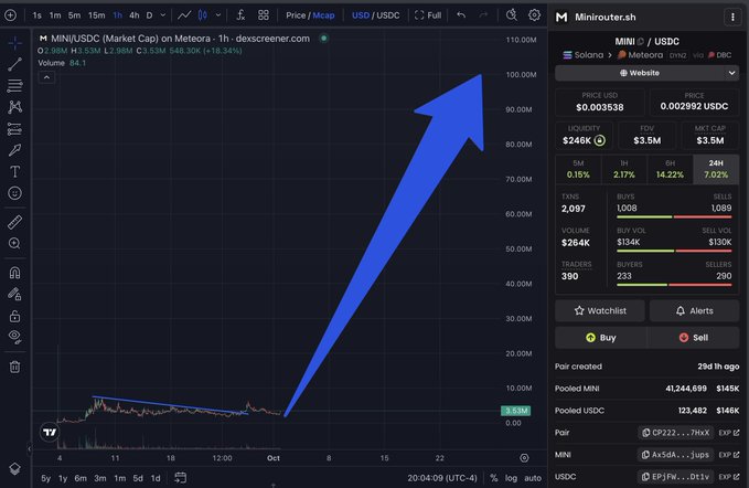 A TradingView chart of MINI/USDC on Meteora DEX shows the price surging from $2.5M market cap to $3.5M (+3.5% change, $246K liquidity), highlighted by a large blue arrow pointing to the dramatic upward spike. The chart visually captures the sudden breakout the poster is celebrating, with the token (ticker "LMAO") currently sitting at $0.003538 and a $3.5M FDV after the unexpected pump.