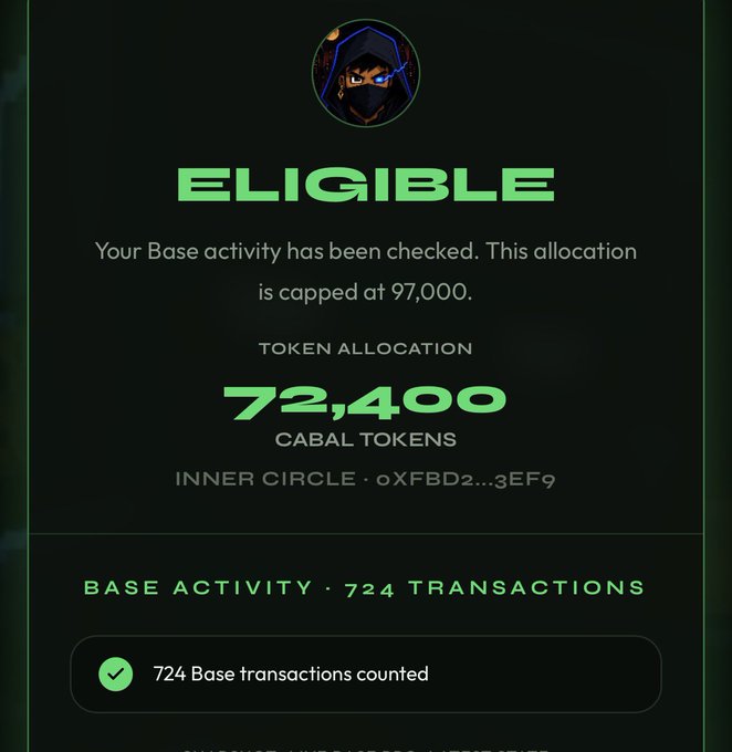 The image displays a dark-themed eligibility confirmation screen from what appears to be a token allocation portal, featuring a hooded figure avatar at the top and a bold green "ELIGIBLE" heading, with text stating "Your Base activity has been checked. This allocation is capped at 97,000." Below this, the token allocation is shown as 72,400 CABAL TOKENS for an "INNER CIRCLE" with a partially visible wallet address "0XFBD2...3EF9." The bottom section confirms "BASE ACTIVITY • 724 TRANSACTIONS" and notes "724 Base transactions counted." This directly supports the accompanying post, which highlights the 72k token reward earned from 724 Base transactions and promotes checking eligibility at cabal.sentralab.xyz.