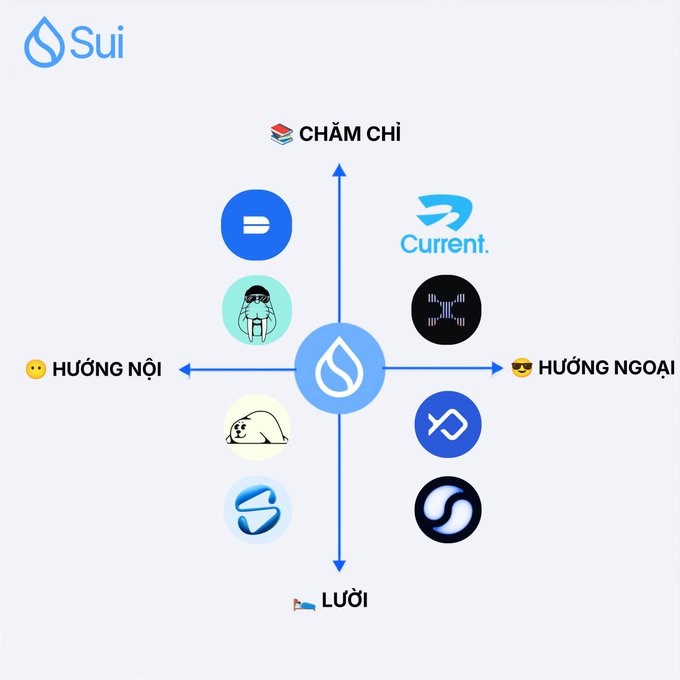 A Sui ecosystem diagram showing various project logos organized around directional categories in Vietnamese: 'CHẬM CHÌ' (slow/stablecoin), 'LƯỚI' (DeFi), 'HƯỚNG NGOÀI' (outbound), and 'HƯỚNG NỘI' (inbound).