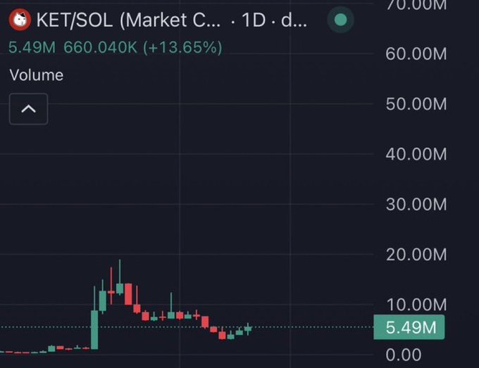 A cryptocurrency trading chart for KET/SOL showing a 1D timeframe with volume at 5.49M and 660.040K (+13.65%).
