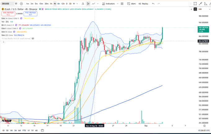 The image shows a Zcash (ZEC/USD) 4-hour candlestick chart on Binance, displaying a sharp rally from the low $400s to a current price of approximately $863.38, highlighted by the trading setting. The post "$ZEC $900+ on fresh highs" aligns with the chart, which shows ZEC breaking out to new highs and approaching the $900 level, with bullish momentum supported by rising EMAs and a TSI reading near its overbought zone.