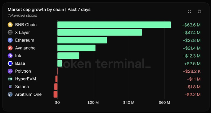 A Token Terminal chart showing "Market cap growth by chain | Past 7 days" for tokenized stocks, with BNB Chain leading at +$63.6M and Solana/Arbitrum showing negative growth.