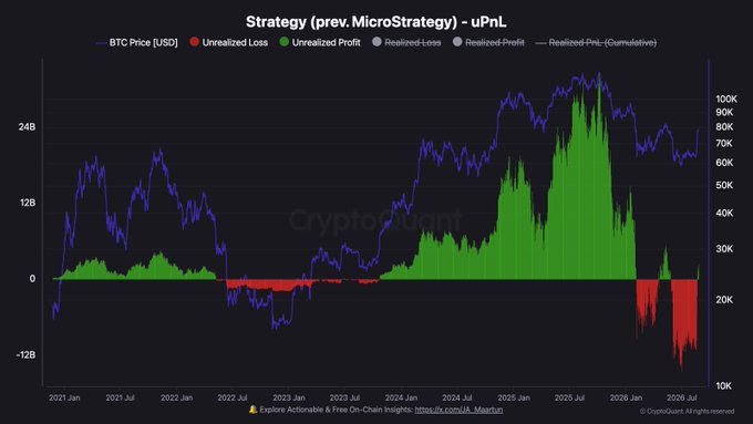 A CryptoQuant chart tracking Strategy (formerly MicroStrategy)'s unrealized profit and loss from January 2021 to January 2026, showing the BTC price (blue line) overlaid against green bars for unrealized profit and red bars for unrealized loss, illustrating how recent BTC price swings have driven dramatic uPnL changes for the largest corporate crypto holder.