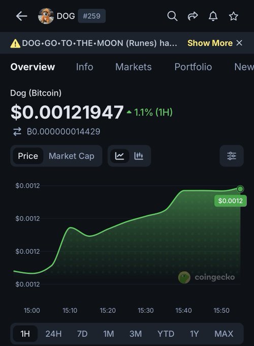 A CoinGecko screenshot showing the DOG (Dog Bitcoin) token at $0.00121947, up 1.1% in 1H, with a green price chart showing upward movement.