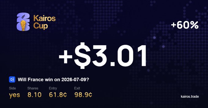 A promotional graphic for "Kairos Cup" showing a profit of "+$3.01" (+60%) on a bet of "yes" 8.10 shares for "Will France win on 2026-07-09?" with entry at 61.8¢ and exit at 98.9¢, from kairos.trade.