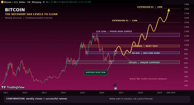 Bitcoin weekly TradingView chart titled 'BITCOIN - THE RECOVERY HAS LEVELS TO CLEAR' displaying historical price action with technical analysis annotations including $118-126K prior high supply, $100K next test, $80-85K reclaim zone, $58-65K major support, and projected yellow path to $150K and $180K extensions.