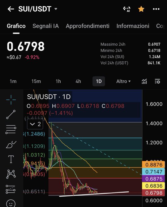 A cryptocurrency trading chart displaying SUI/USDT at 0.6798 with a -0.92% change, showing Fibonacci retracement levels and 24-hour volume.
