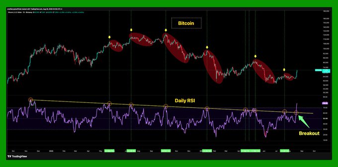 A Bitcoin chart from TradingView (Apr–Sep 2023) highlights red bearish divergence patterns between price peaks, while the Daily RSI panel below shows a clean downward trendline breakout, visually reinforcing the post's claim that a meaningful technical shift is underway beyond just the price movement.