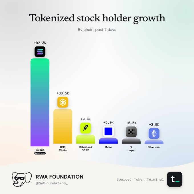 A bar chart from RWA Foundation titled 'Tokenized stock holder growth by chain, past 7 days', showing Solana leading with +92.3K, followed by BNB Chain (+36.5K), Robinhood Chain (+9.4K), Base (+5.9K), X Layer (+5.5K), and Ethereum (+2.9K).