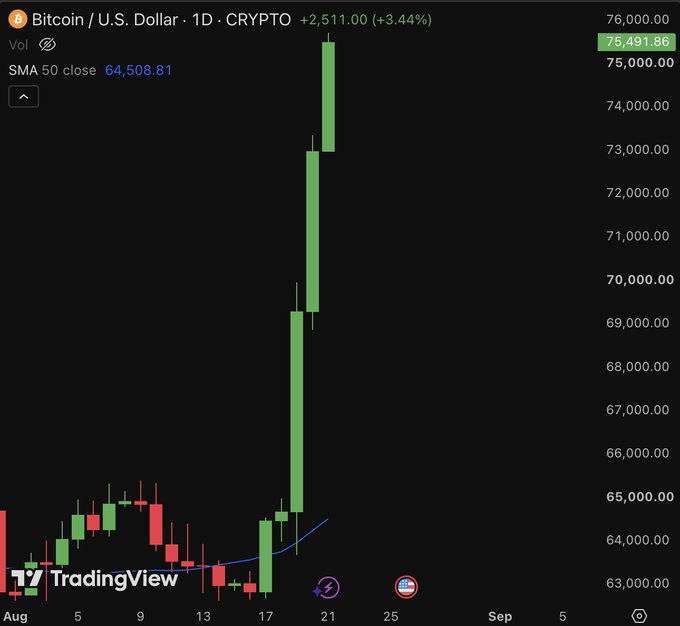 A TradingView daily candlestick chart of Bitcoin/U.S. Dollar (BTC/USD) shows a massive green "god candle" surging from around $64,000 to $75,491.86 (+3.44%), well above the SMA 50 close of $64,508.81, illustrating the crypto market's strong bullish run referenced in the post.