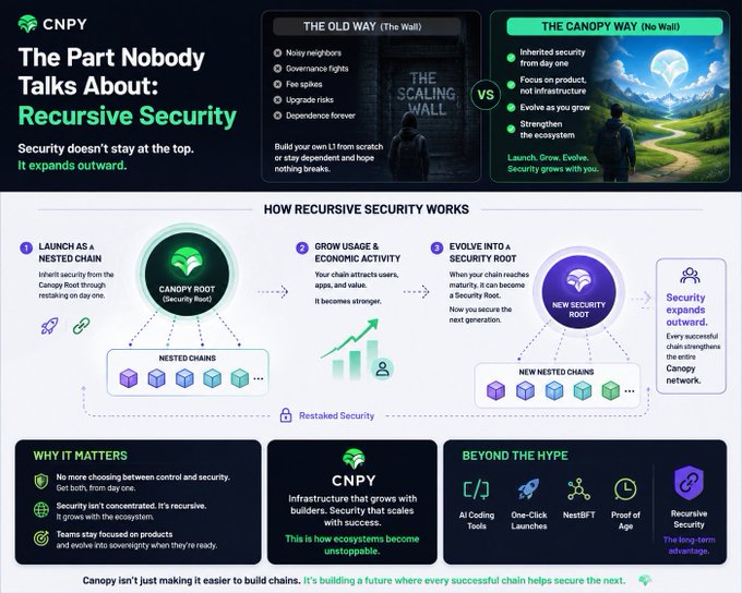 An infographic by CNPY titled 'The Part Nobody Talks About: Recursive Security,' comparing 'THE OLD WAY (The Wall)' (noisy neighbors, governance fights, fee spikes, upgrade risks) vs 'THE CANOPY WAY (No Wall)' (inherited security, focus on product, evolvable, strengthens the ecosystem), and illustrating 'HOW RECURSIVE SECURITY WORKS' in three steps.