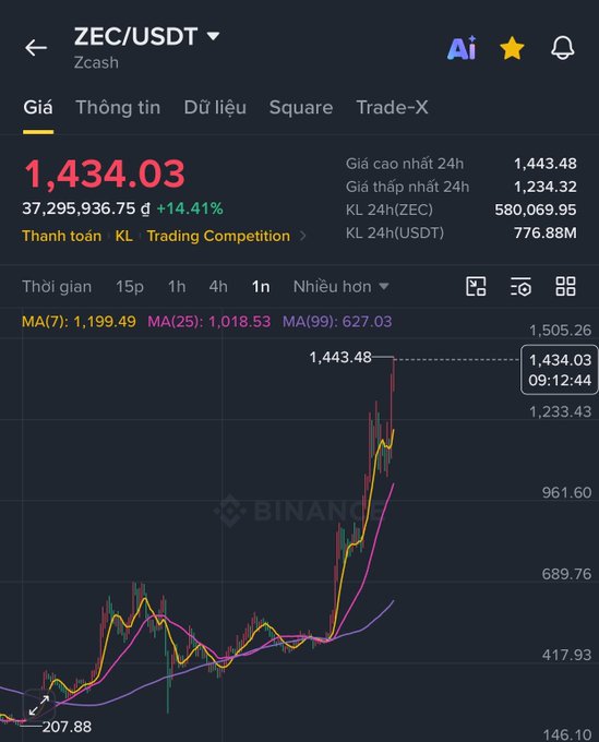 A Binance trading chart for ZEC/USDT (Zcash) shows a price of 1,434.03 with a +14.41% gain, displaying moving averages (MA7: 1,199.49, MA25: 1,018.53, MA99: 627.03) and a sharp upward price trend.