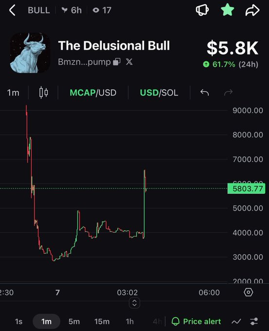 A cryptocurrency chart titled 'The Delusional Bull' shows a market cap of $5.8K with a 61.7% gain over 24 hours, peaking near 9000.00 USD/SOL.