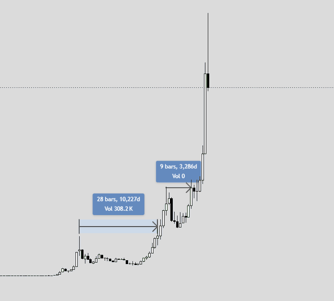 A candlestick chart shows a strong upward trend, with two callouts indicating "9 bars, 3,286d Vol 0" and "28 bars, 10,227d Vol 308.2 K" next to sharp price movements. This chart visually represents the accelerated cycle lengths of gold mentioned in the post, correlating with the declining duration and increasing intensity of its market cycles.
