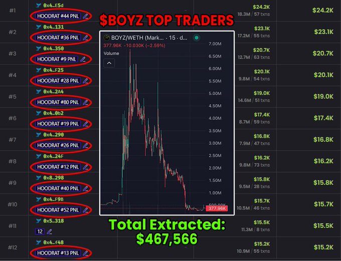 A graphic titled '$BOYZ TOP TRADERS' showing a trading chart for BOYZ/WETH and a leaderboard of the top Hoodrat PNL traders, with 'Total Extracted: $467,566' highlighted.