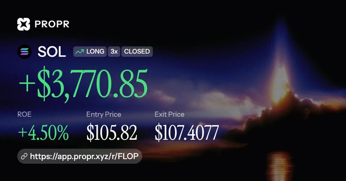 A PROPR trading interface screenshot displaying a closed SOL LONG 3x trade with a profit of +$3,770.85, an ROE of +4.50%, entry price of $105.82, and exit price of $107.4077.
