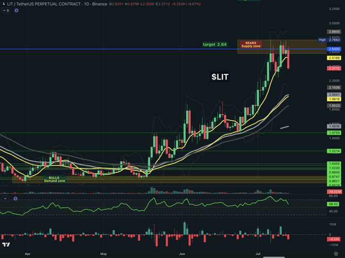 A cryptocurrency trading chart for LIT/TetherUS Perpetual Contract on Binance, showing price action and technical indicators.