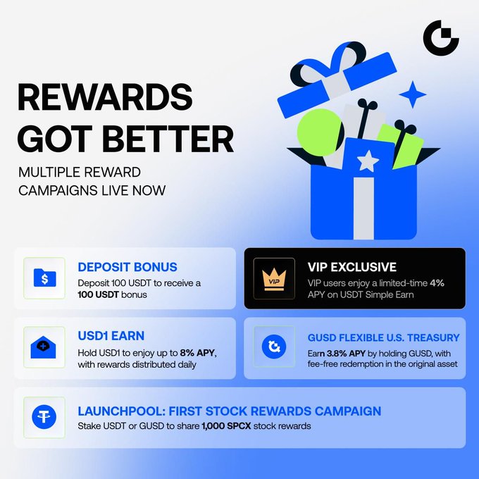 A promotional graphic titled "REWARDS GOT BETTER" advertises multiple Gate.io reward campaigns, including a 100 USDT deposit bonus, up to 8% APY on USD1 Earn, 3.8% APY on GUSD Flexible U.S. Treasury, VIP-exclusive 4% APY, and a Launchpool campaign offering 1,000 SPCX stock rewards for staking USDT or GUSD.