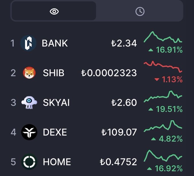 A "Most Clicked" ranking of trending cryptocurrencies shows BANK at #1 (₺2.34, +16.91%), followed by SHIB (₺0.0002323, -1.13%), SKYAI (₺2.60, +19.51%), DEXE (₺109.07, +4.82%), and HOME (₺0.4752, +16.92%), each with mini line charts showing recent price movement.