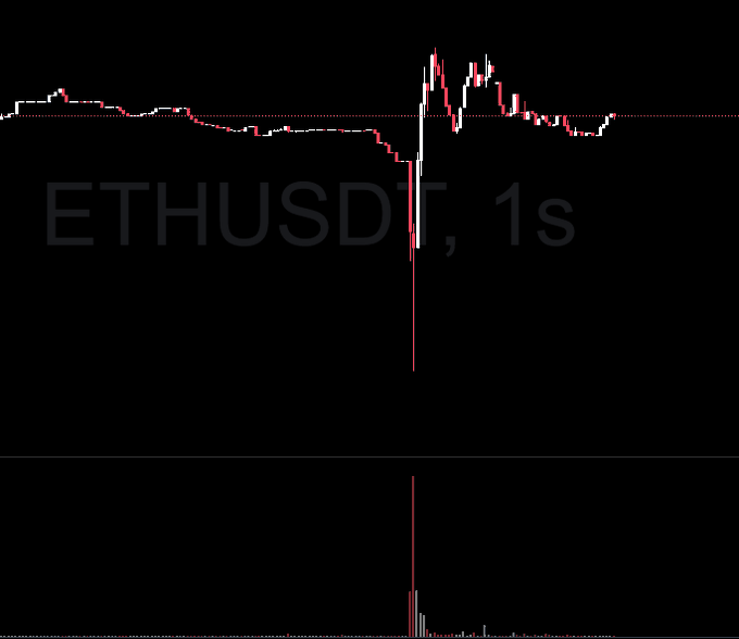 A 1-second candlestick chart of ETHUSD shows a sudden, sharp vertical drop—marked by a long red wick—followed by an immediate recovery, reflected in the volume spike below. The dramatic price flash crash visually represents the "nance man down" market chaos.
