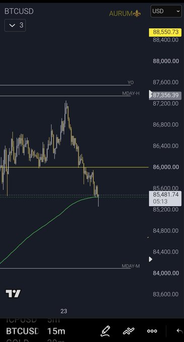 A TradingView candlestick chart for BTCUSD on the 15-minute timeframe shows a recent price drop from around $88,550 to approximately $85,481.