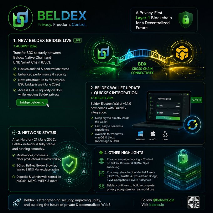 An infographic for BELDEX detailing recent updates including a new BelDex Bridge Live, BelDex Wallet v7.1.0 update with QuickEx integration, network status, and privacy campaign highlights.