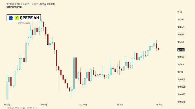 The image is a candlestick chart for PEPE/USD on a 4-hour timeframe, showing a price of $0.000261 and a market cap of $280.70K, with prices ranging from $0.0346 to $1.16 on the y-axis. The chart visually supports the post's bullish narrative by displaying an overnight price reversal from bearish (red candles) to bullish (cyan candles), reflecting the breakout setup described by the trader.