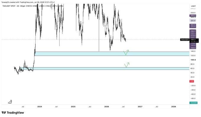 A TradingView chart of TAOUSDT (Bittensor) on a 2-day timeframe shows price action between 2024 and 2028, with the token's current price around $194, having peaked near $329. Two horizontal highlighted zones mark areas of interest (AOI) around $120 and $80, where the analyst suggests scooping up TAO for a long-term hold amid fading market hype.