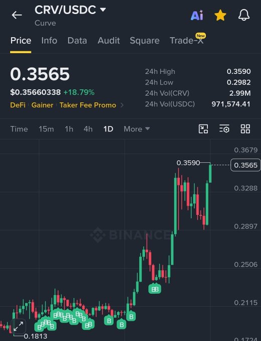 A Binance trading chart for the CRV/USDC pair showing a current price of 0.3565, up 18.79%, with a 1D candlestick view.