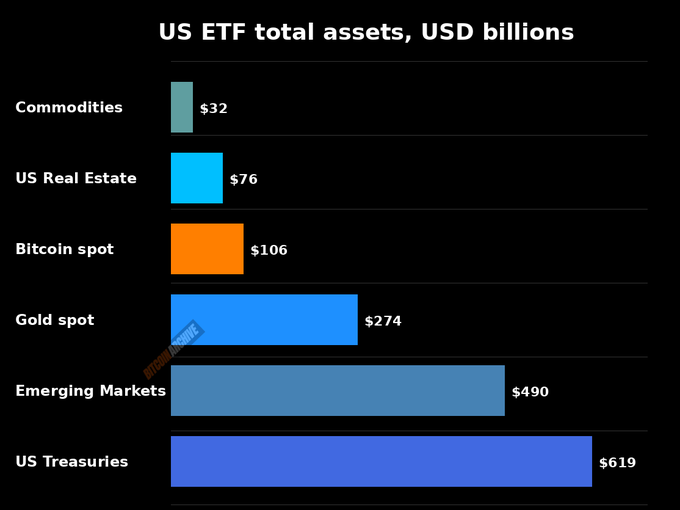 The bar chart displays US ETF total assets in USD billions, comparing various categories: US Treasuries ($619B), Emerging Markets ($490B), Gold spot ($274B), Bitcoin spot ($106B), US Real Estate ($76B), and Commodities ($32B). This illustrates the accompanying claim, as Bitcoin spot ETFs at $106B indeed surpass the combined total of US Real Estate and Commodities ETFs ($108B), highlighting the significant capital allocated to crypto-related funds.