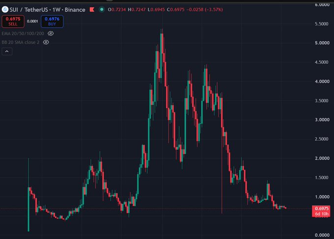 A Binance weekly candlestick chart for SUI/TetherUS showing a price of 0.6975 with a 3.57% decline, displaying a major peak near 5.5000 followed by a sustained downtrend.