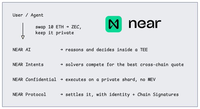 The image illustrates a multi-layered NEAR Protocol workflow for private cross-chain swaps, showing a user/agent requesting to "swap 10 ETH → ZEC, keep it private," which flows through NEAR AI (reasoning inside a TEE), NEAR Intents (solver competition for quotes), NEAR Confidential (private execution with no MEV), and NEAR Protocol (settlement via identity and Chain Signatures). This visual maps directly to the post's message, demonstrating how NEAR functions as a super-app stack combining multi-chain settlement, AI-driven execution, and privacy-by-default architecture rather than just a simple Layer 1 blockchain.