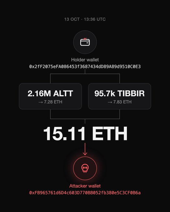 A dark themed infographic dated '13 OCT · 13:36 UTC' shows a 'Holder wallet' transferring 2.16M ALTT and 95.7k TIBBIR (equivalent to 15.11 ETH) to an 'Attacker wallet'.