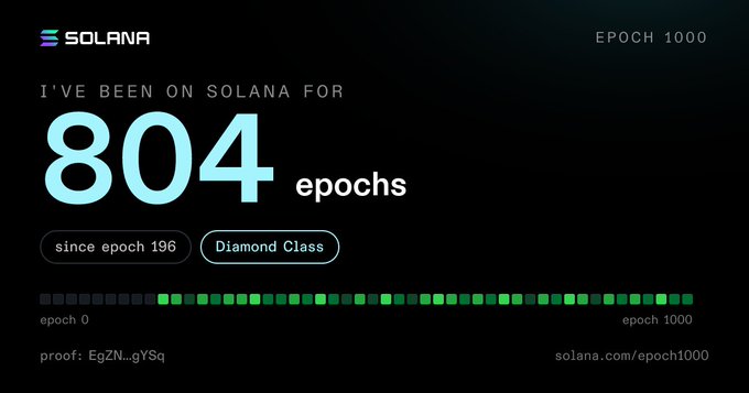A Solana promotional graphic celebrates 'EPOCH 1000', showing the user has been on Solana for 804 epochs since epoch 196 with 'Diamond Class' status.