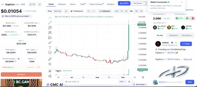 A cryptocurrency tracking webpage showing data for Sophon ($SOPH) with a price of $0.01054, a market cap of $21.08M, and a candlestick chart indicating a price surge to $0.01062.