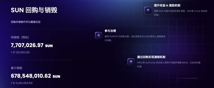 The image displays a dashboard titled "SUN 回购与销毁" (SUN Back and Destruction), showing key metrics: 7,707,026.97 SUN (≈$129,952.80) pending buyback and a cumulative 678,548,010.62 SUN (≈$11,441,404.56) burned. It also outlines three mechanisms: value capture via SunCurve mining rewards, governance participation, and a 100% protocol revenue buyback tied to SunPump transactions—visually reinforcing the post's claim that $SUN's deflationary model is driven by verifiable on-chain cash flow.