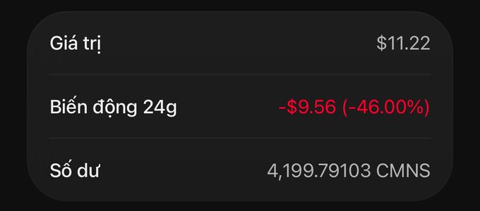 A dark interface displays Vietnamese text showing 'Giá trị' (value) at $11.22, 'Biến động 24g' (24h change) at -$9.56 (-46.00%), and 'Số dư' (balance) of 4,199.79103 CMNS.