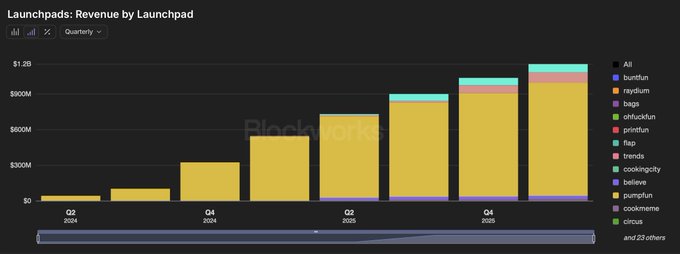 This image features a bar graph with colorful bars representing different launchpads and their respective revenue growths over time, highlighting which ones are performing well. The graph also shows information about Solana's financial success, indicating that they are leading the memecoin supercycle in terms of revenue generation. The title of the post reads "Memecoin launchpads have made over $1.2B in revenue! Over 
80% of that comes from Solana." This information serves as a visual comparison to showcase which launchpad is generating significant revenue, helping users understand the financial success of each platform better.