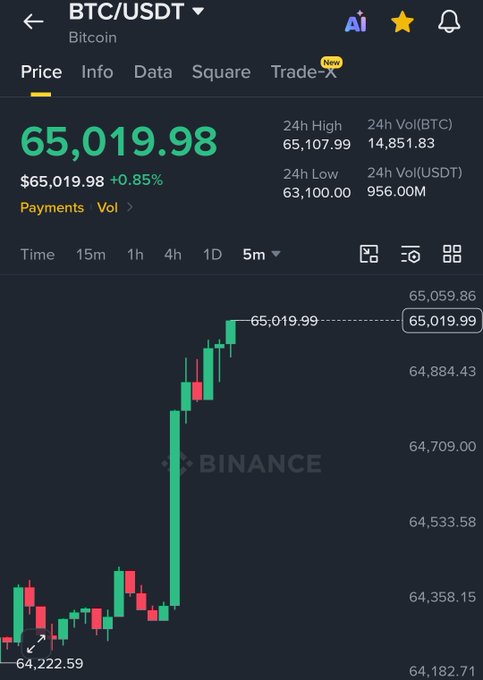 A Binance price chart shows BTC/USDT trading at $65,019.98 (+0.85%), with the 5-minute candle chart displaying a sharp upward move from around $64,222.59 to a high of $65,107.99, visually illustrating the rapid Bitcoin pump mentioned in the post.