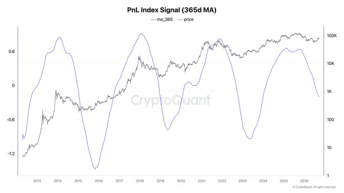 A long-term 'PnL Index Signal (365d MA)' chart from CryptoQuant showing price trends from 2013 to 2026 with cyclical signals.