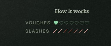 A dark interface snippet showing 'How it works' with 1 filled heart for 'VOUCHES' (out of 5) and all slashes filled for 'SLASHES'.
