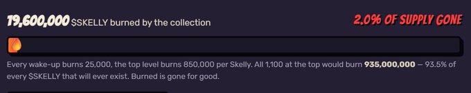 A digital graphic displaying "19,600,000 $SKELLY burned by the collection" and "2.0% OF SUPPLY GONE," with text explaining the burn mechanics of the Skelly token.
