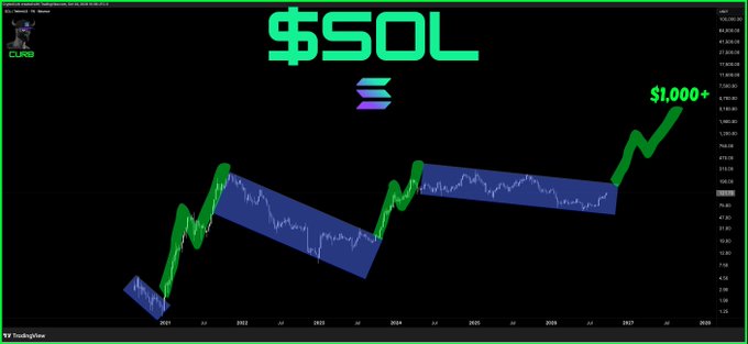 Crypto price chart titled "$SOL" showing a projected bullish trajectory toward "$1,000+" with green arrows overlaid on the historical price data, sourced from TradingView.