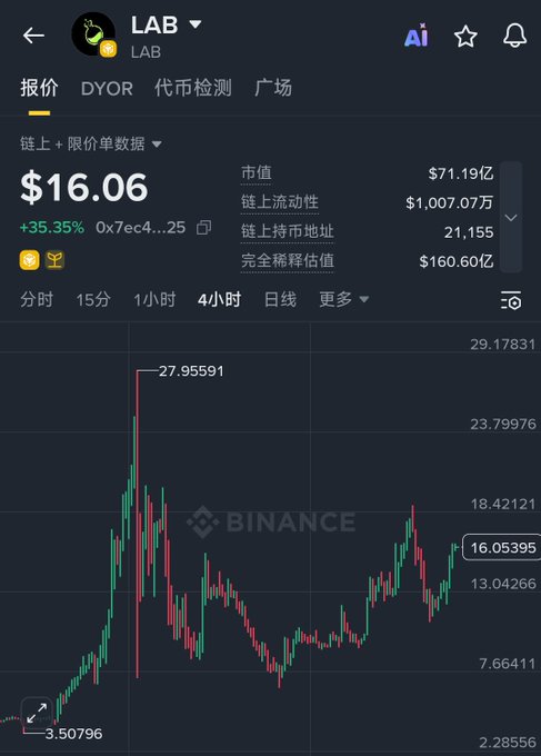 A screenshot of a stock chart, showing the price movement for Bitcoins (BTC) over time from September 1st to August 31st, with the days labeled from Monday through Sunday. The upward trend of Bitcoin prices indicates that people are buying more Bitcoins as they climb higher on the screen. This post also mentions that someone is mining Bitcoins and suggests there may be a new surge in Bitcoin value due to increased mining activity.