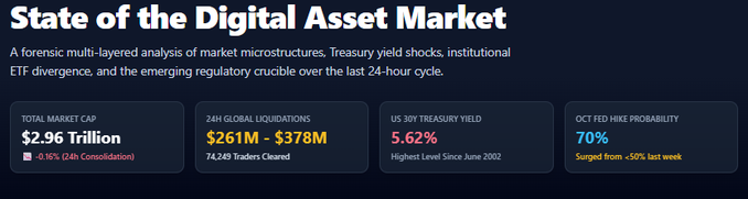 A dark-themed dashboard titled "State of the Digital Asset Market" displays key financial metrics: a total market cap of $2.96 Trillion (down 0.16%), 24-hour global liquidations of $261M – $378M affecting 74,245 traders, a US 30Y Treasury yield of 5.62% (its highest level since June 2002), and an October Fed rate hike probability of 70% (up from 50%). The visualization reinforces the accompanying caption's message of macro turbulence by quantifying the broad sell-off and capital outflows across the crypto market.