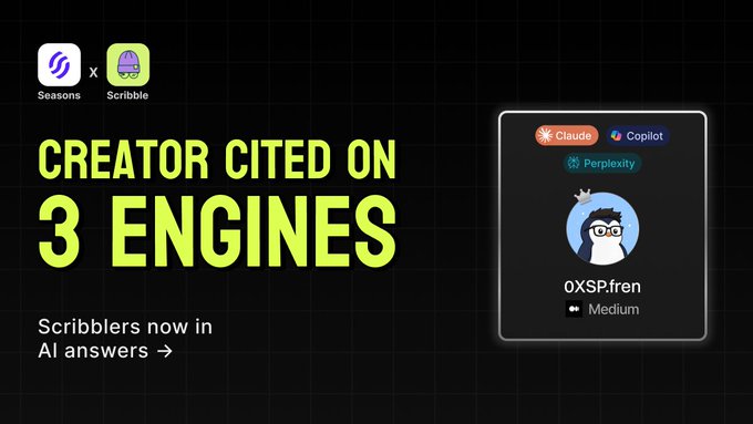 A promotional graphic by Scribble × Seasons announcing that creator @0XSP.fren on Medium has been cited across three AI engines—Claude, Copilot, and Perplexity—highlighting the headline "CREATOR CITED ON 3 ENGINES" with the tagline "Scribblers now in AI answers."