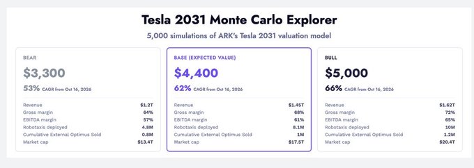A "Tesla 2031 Monte Carlo Explorer" graphic displaying 5,000 simulations of ARK's Tesla valuation model, showing a Bear case of $3,300 (53% CAGR), Base case of $4,400 (62% CAGR), and Bull case of $5,000 (66% CAGR) by 2031, with the Base case assumptions including $1.45T revenue, 60% EBITDA margin, and 8.1M robotaxis deployed—aligning with the post's emphasis on Tesla's valuation being driven primarily by Robotaxi rather than Optimus.