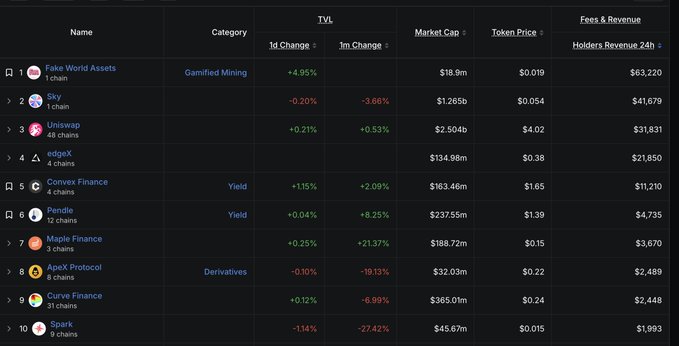 A cryptocurrency TVL ranking table showing protocols like Fake World Assets ($18.9m), Sky ($1.265b), Uniswap ($2.504b), edgeX, Convex Finance, Pendle, Maple Finance, Apex Protocol, Curve Finance, and Spark with their market caps, token prices, and fees/revenue.